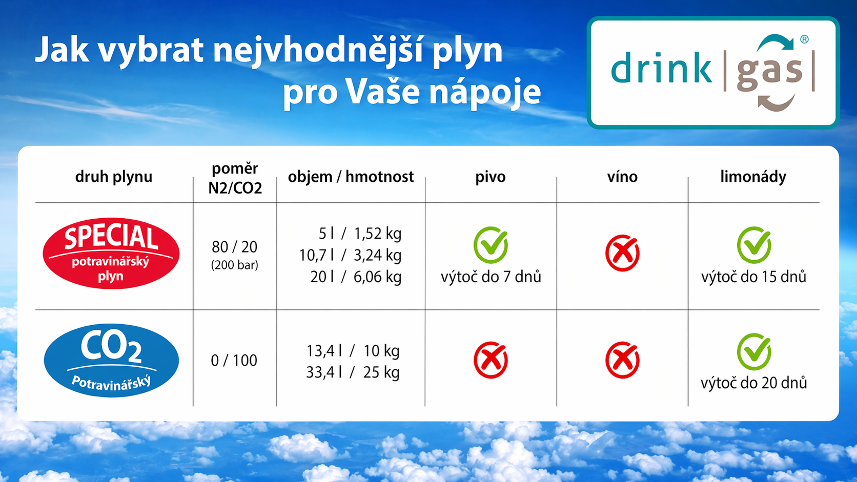 Plyn pro výčep